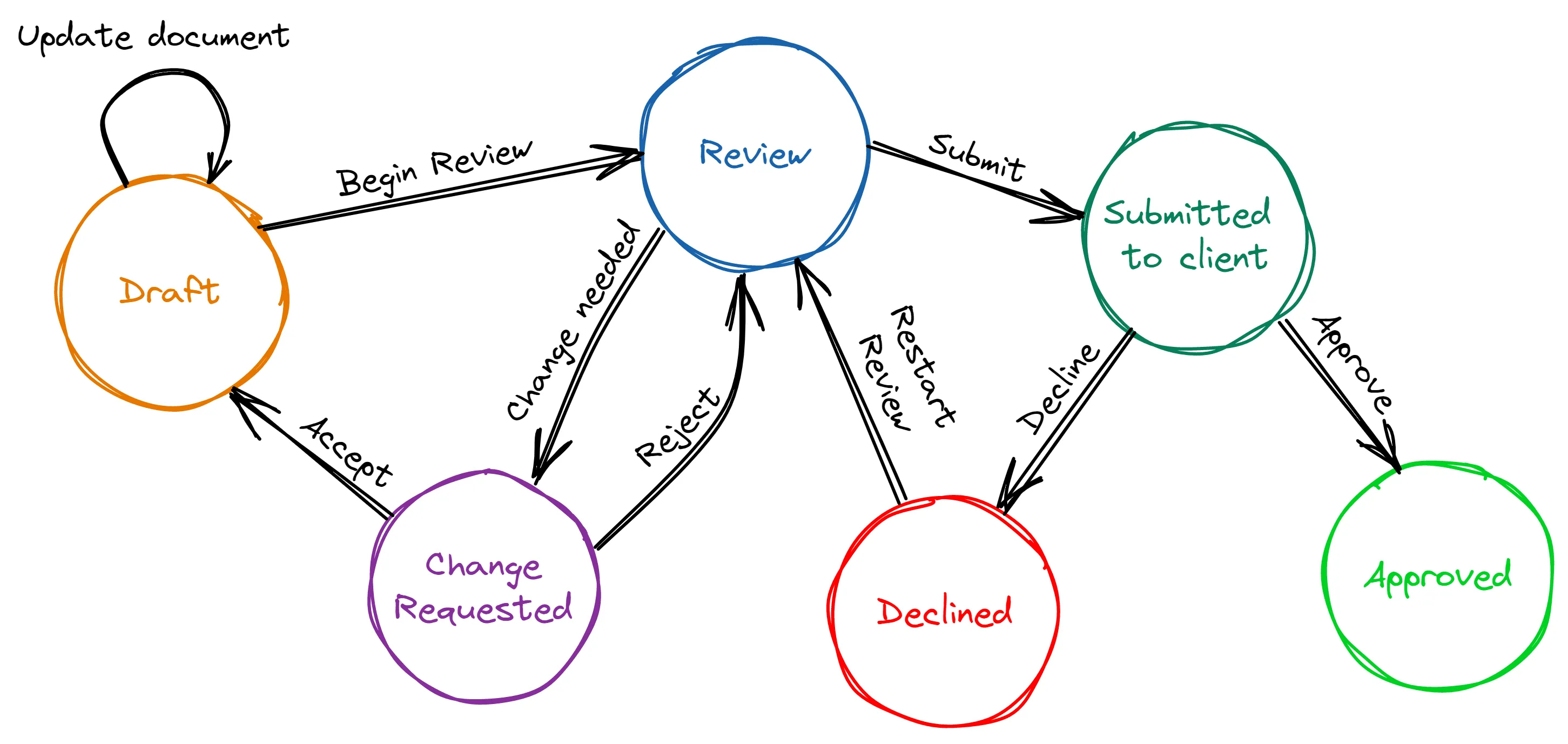 Finite State Machine for example document workflow Finite State Machine for example document workflow